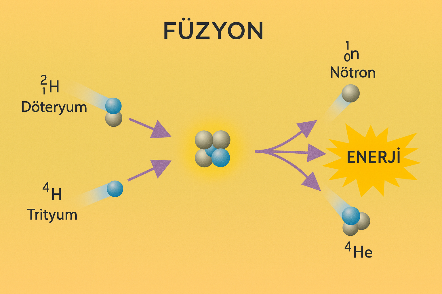 Nükleer füzyon tepkimesi