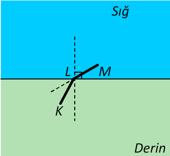 Kısmi Kırılma Çizimi