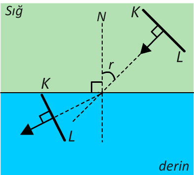 Sığdan Derine Kırılma