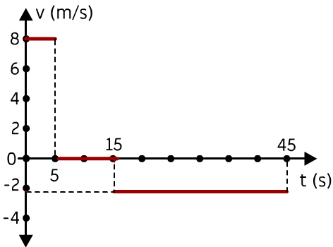 Hız-Zaman Grafiği