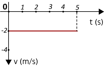 Hız-Zaman Grafiği