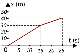 Soru 5
