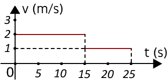 Hız-Zaman Grafiği