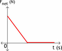 limit hız net kuvvet zaman grafiği