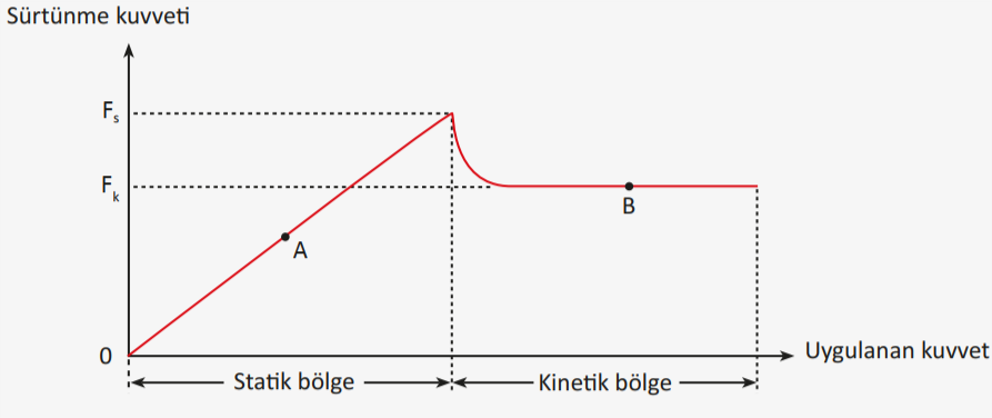Sürtünme kuvveti-uygulanan kuvvet grafiği