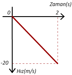 hız-zaman veri - 1