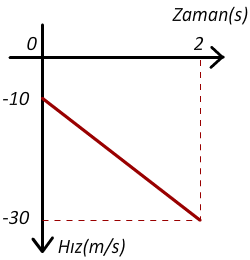 hız-zaman veri - 2