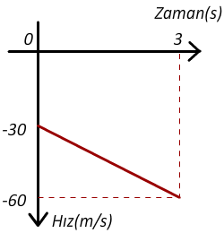 hız-zaman veri - 3