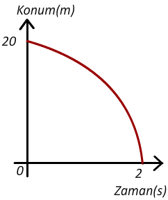 konum-zaman veri - 1