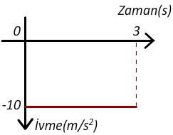 ivme-zaman veri - 3