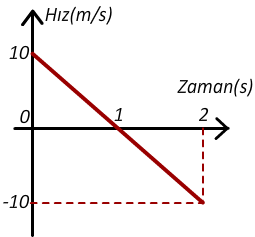 hız-zaman veri - 1