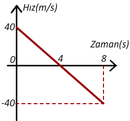 hız-zaman veri - 3