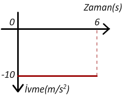ivme-zaman veri - 2