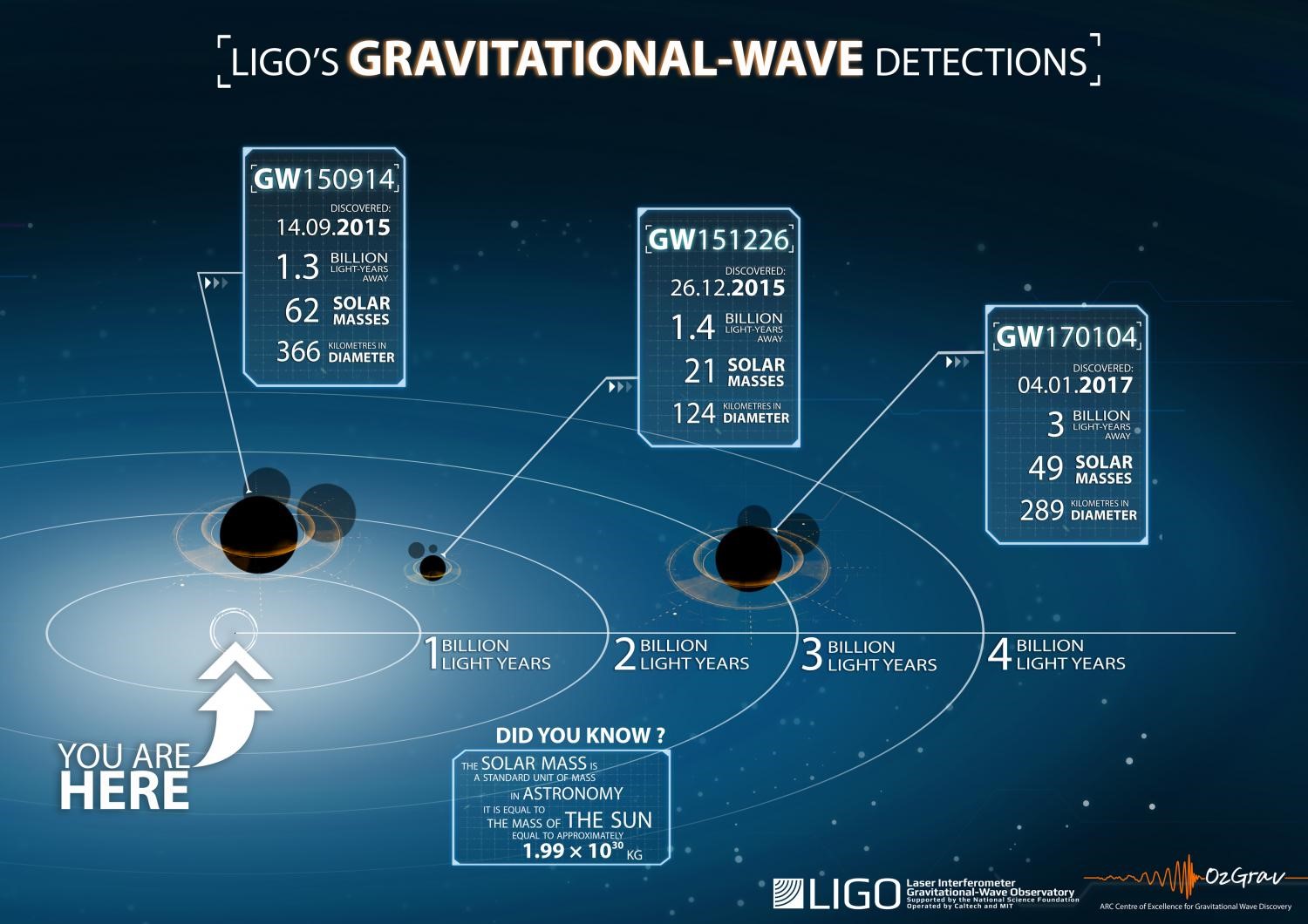 LIGO üçüncü kez yer çekim dalgaları saptadı